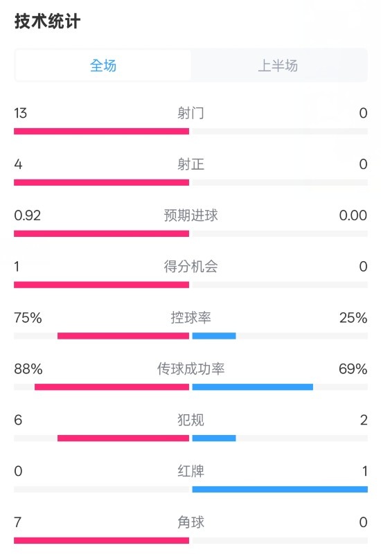 巴薩半場(chǎng)2-0皇社數據:射門(mén)13-0,射正4-0,控球75%-25%,紅牌0-1