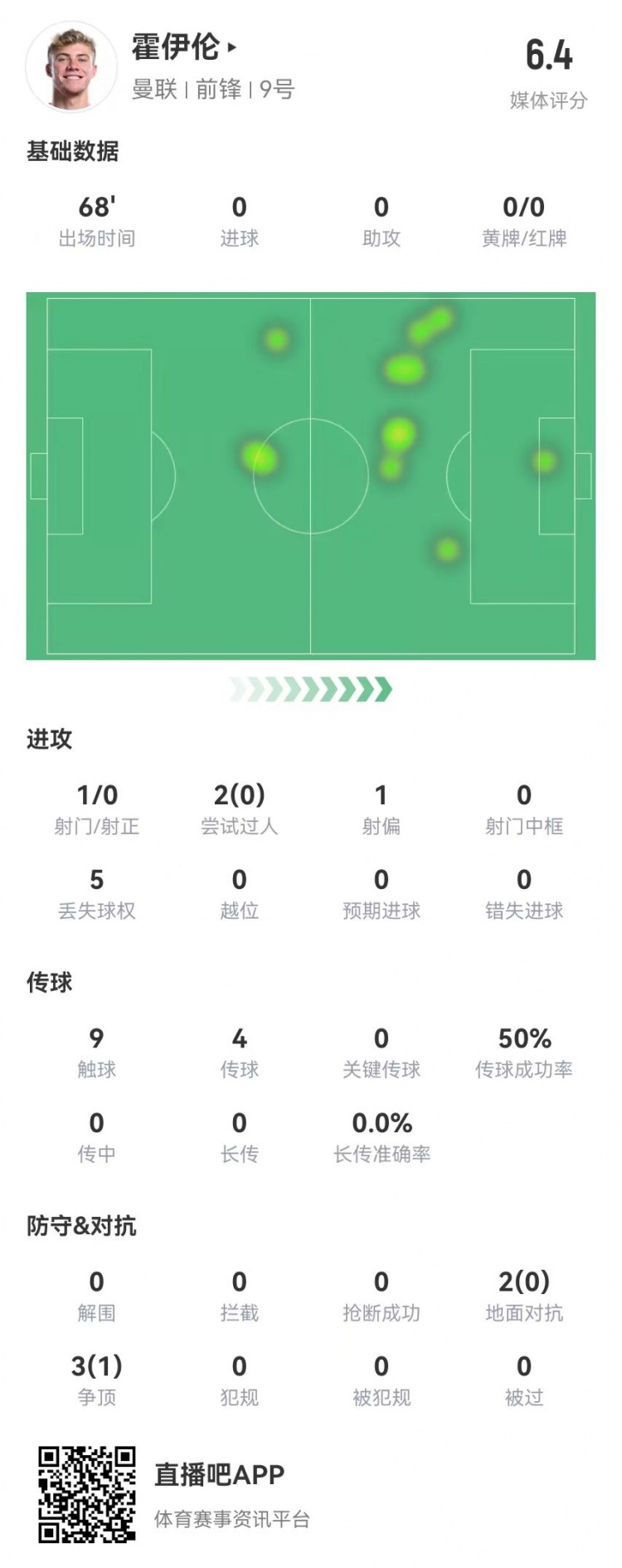  毫無(wú)存在感！霍伊倫本場(chǎng)1射0正 多數據掛零 5對抗1成功 獲評6.4分