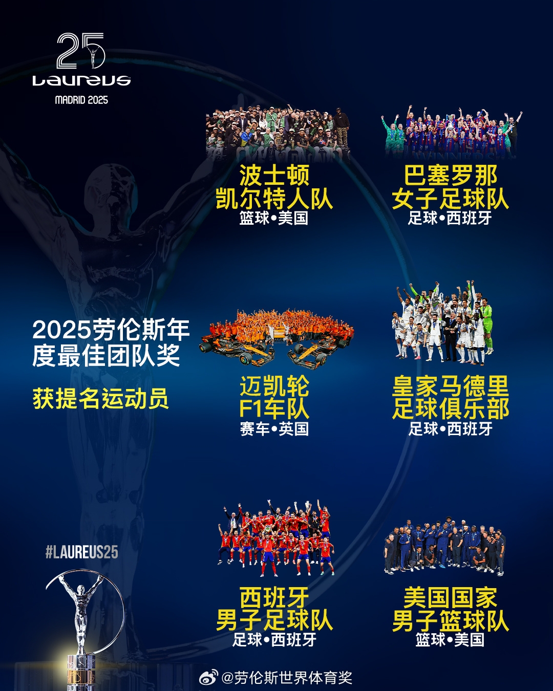  勞倫斯年度最佳團隊提名：皇馬、西班牙國家隊、美國男籃入圍