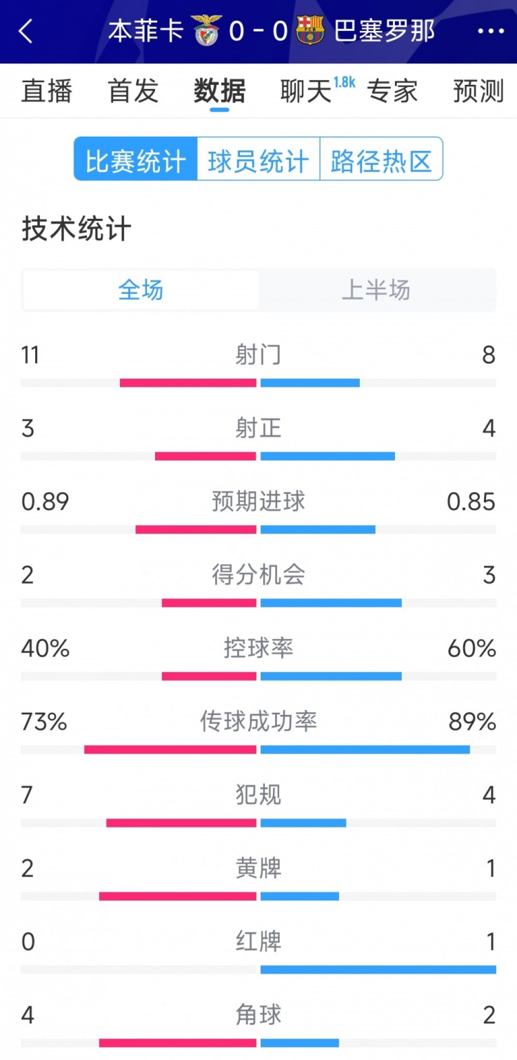  十人作戰，巴薩vs本菲卡半場(chǎng)數據：射門(mén)8-11，射正4-3