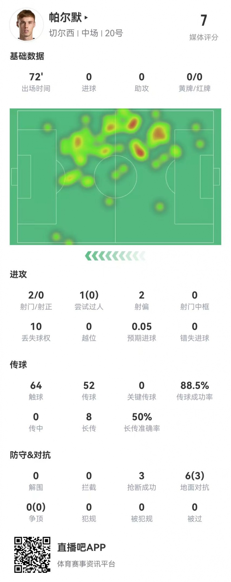  帕爾默本場(chǎng)2射0正+0關(guān)鍵傳球 0傳中3搶斷 8長(cháng)傳4成功 獲評7.0分