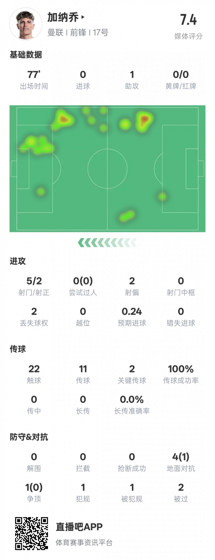  加納喬本場(chǎng)數據：1助攻2關(guān)鍵傳球&傳球成功率100%，評分7.4