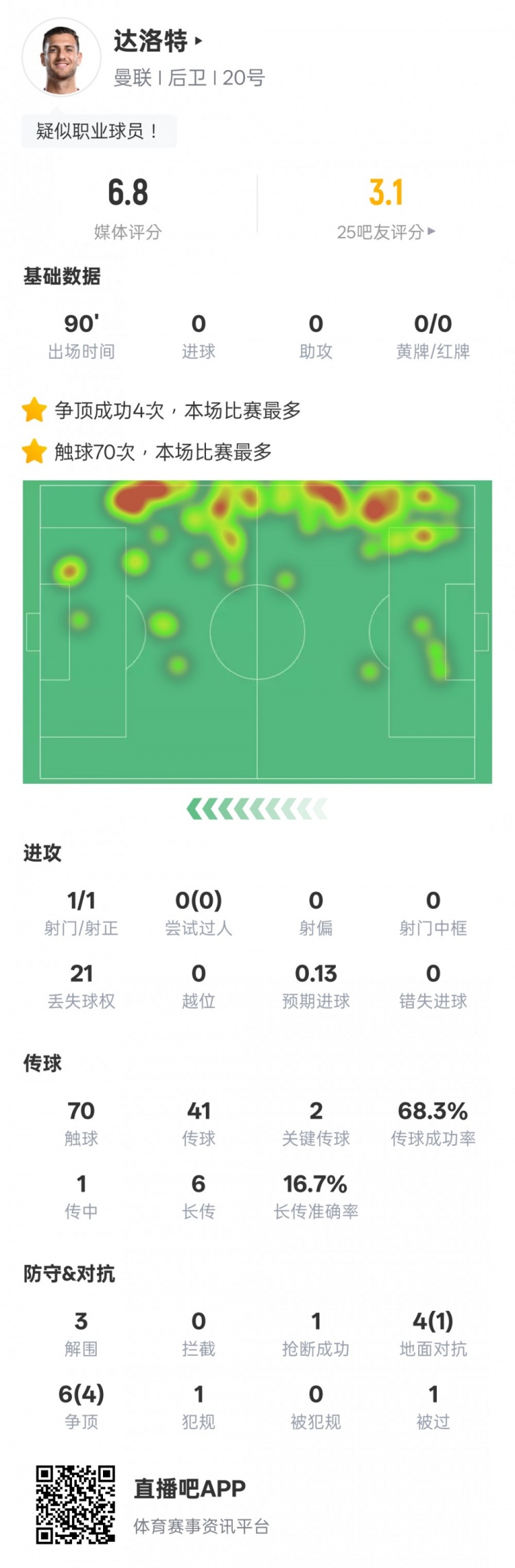  達洛特本場(chǎng)比賽數據：2關(guān)鍵傳球&21次丟失球權，評分6.8
