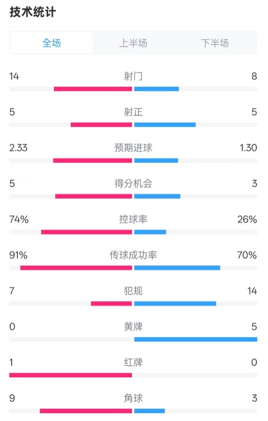 拜仁2-3波鴻全場(chǎng)數據:射門(mén)14-8,射正5-5,控球74%-26%,紅牌1-0