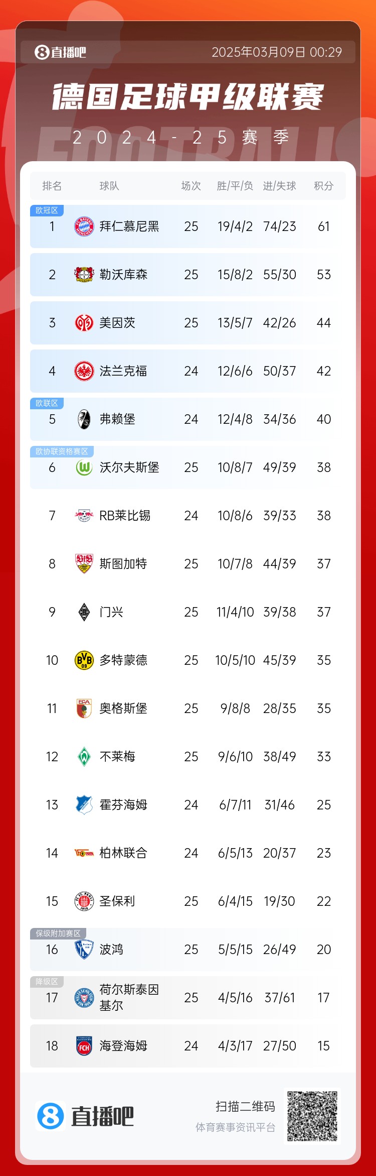 集體翻車(chē)!德甲積分榜:拜仁仍居榜首,藥廠(chǎng)落后8分第2,多特第10