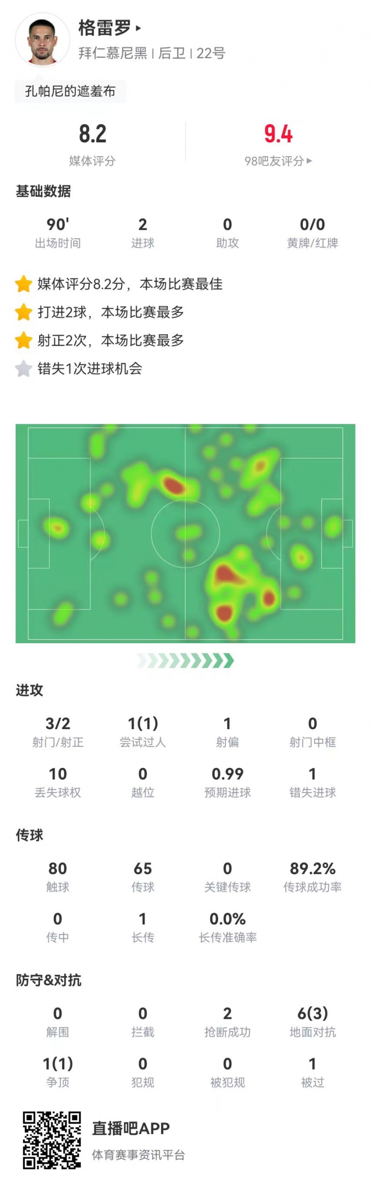  格雷羅本場(chǎng)3射2正進(jìn)2球+1失良機 7對抗4成功，8.2分全場(chǎng)最高