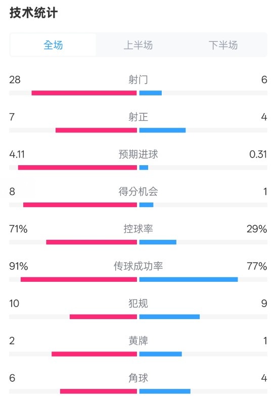  利物浦3-1南安普頓數據：射門(mén)28-6，射正7-4，控球率71%-29%