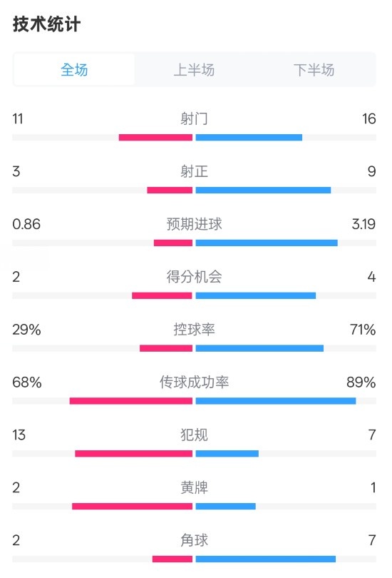  萊切2-3米蘭全場(chǎng)數據：射門(mén)11-16，射正3-9，控球率29%-71%