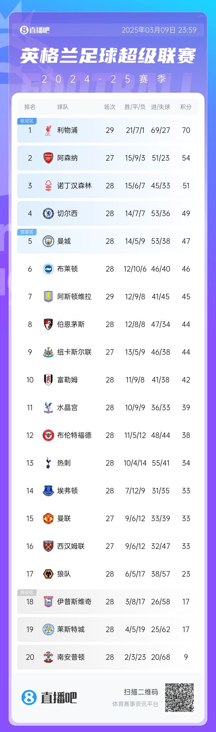  英超積分榜：藍軍反超曼城升第4，槍手距紅軍16分，熱刺仍第13