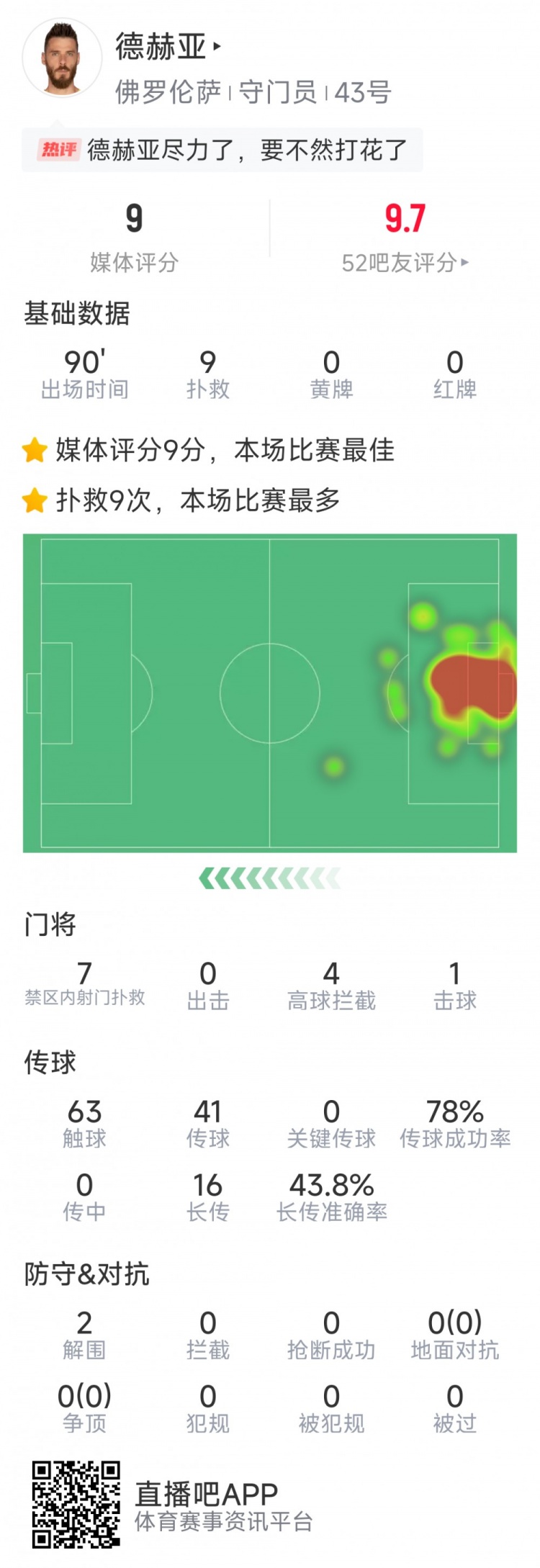  盡力局！德赫亞本場(chǎng)貢獻9次撲救，難阻球隊1-2不敵那不勒斯