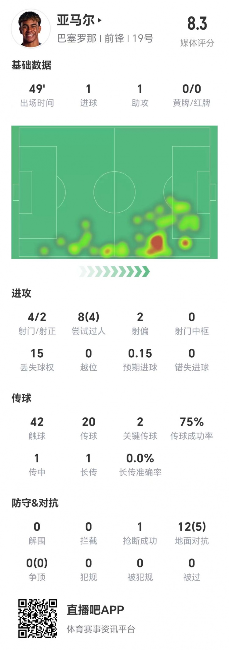  亞馬爾半場(chǎng)數據：1球1助，4次射門(mén)兩次射正&兩腳關(guān)鍵傳球
