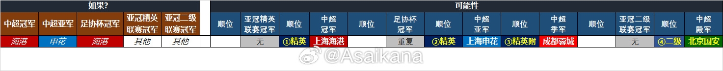  25-26賽季中超亞冠名額確定：海港、申花、蓉城精英賽，國安亞冠2