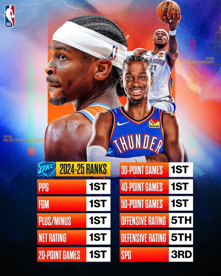  劍指MVP？亞歷山大本賽季得分/進(jìn)球數/正負值/凈效率皆聯(lián)盟第一