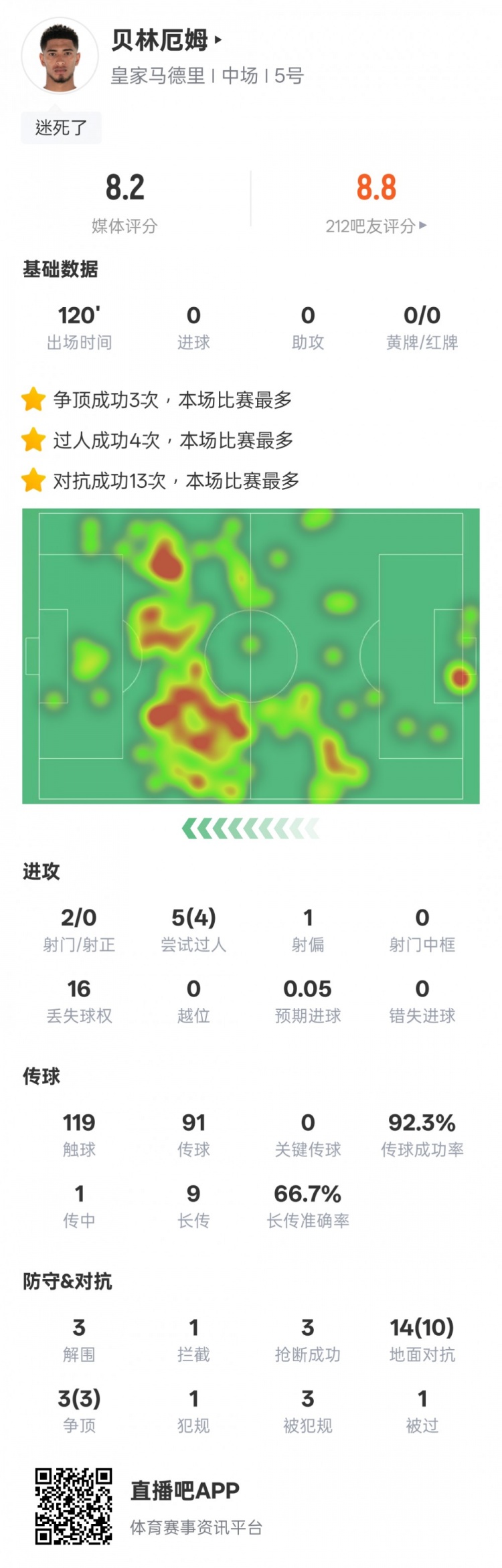  貝林厄姆本場(chǎng)數據：4過(guò)人成功3解圍3搶斷，評分8.2