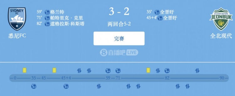  津門(mén)虎舊將格蘭特破門(mén)，悉尼FC總比分5-2全北現代晉級亞冠2四強