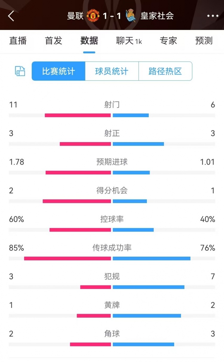  曼聯(lián)半場(chǎng)數據：射門(mén)11-6、射正3-3、得分機會(huì )2-1，犯規3-7