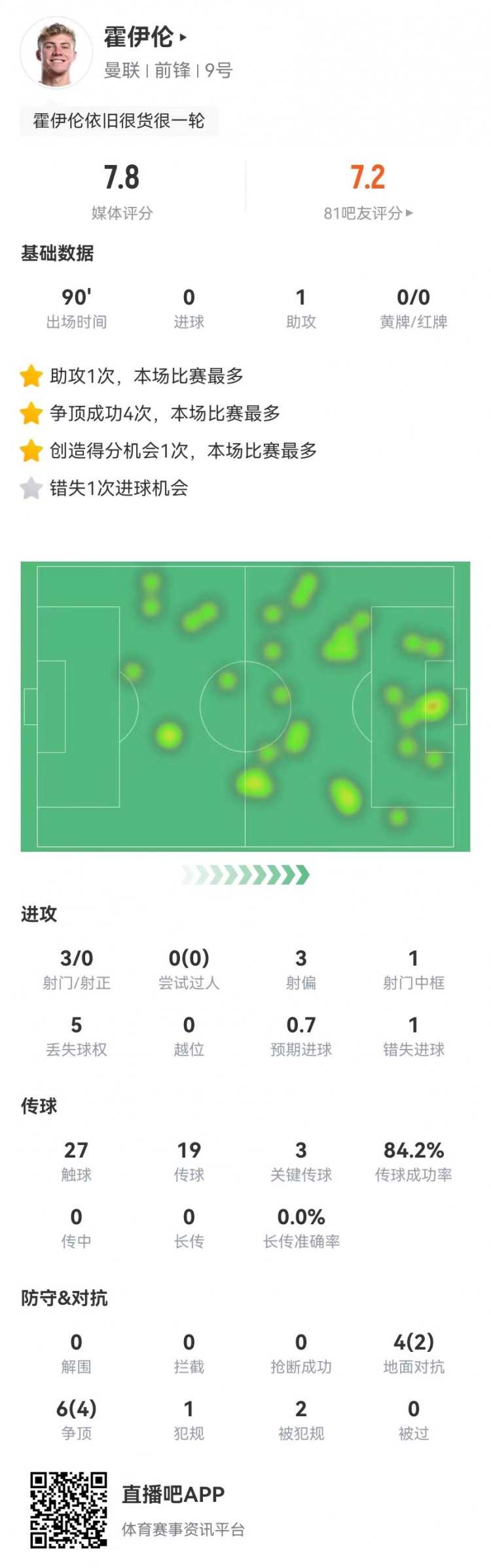  霍伊倫本場(chǎng)3射0正1中框1失良機 1助攻3關(guān)鍵傳球1造點(diǎn) 10對抗6成功