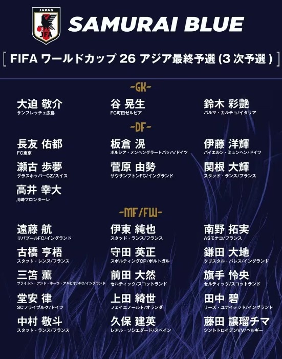德轉:日本隊最新身價(jià)突破3億歐,25人世預賽名單合計3.05億歐元