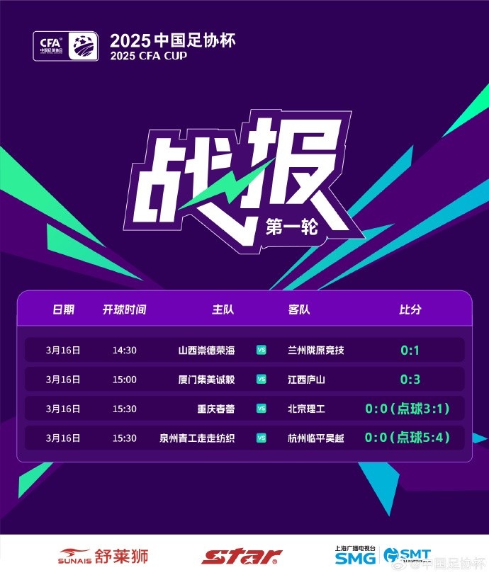  足協(xié)杯第1輪結束爭奪，蘭州隴原競技、廣州蒲公英等16隊晉級