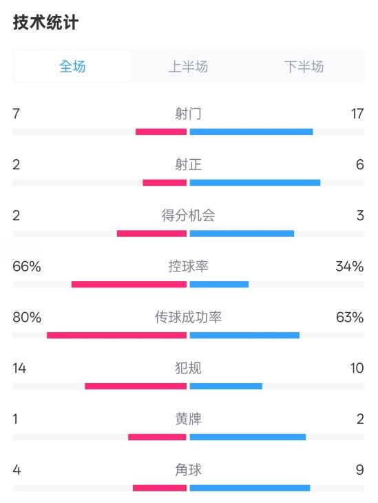 利物浦1-2紐卡全場(chǎng)數據:射門(mén)7-17,射正2-6,控球率66%-34%