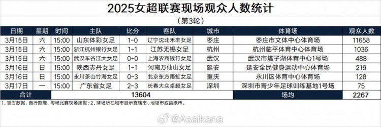  2025女超聯(lián)賽現場(chǎng)觀(guān)眾人數統計（第3輪） ???