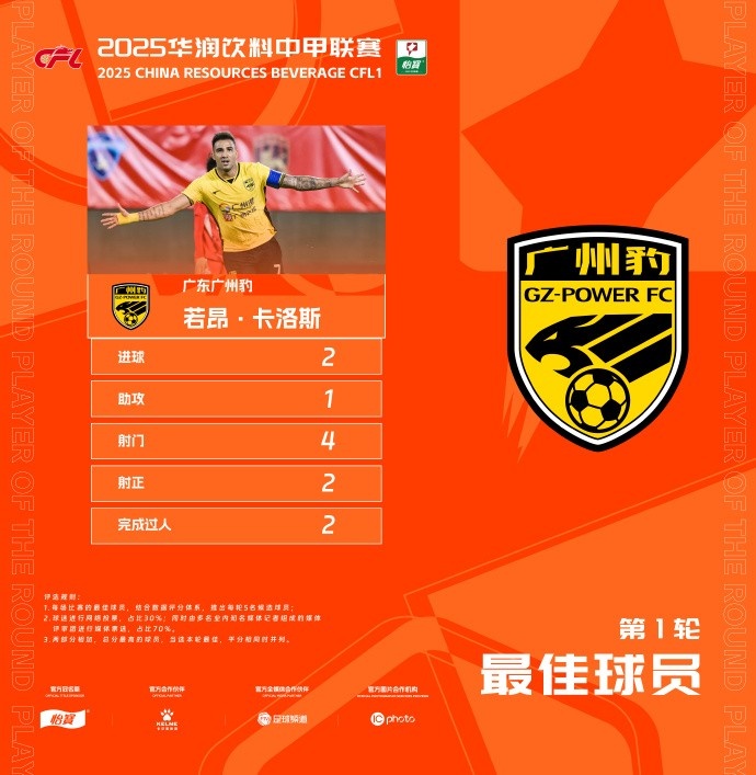 貢獻2球1助,廣州豹隊長(cháng)若昂-卡洛斯當選中甲首輪最佳球員