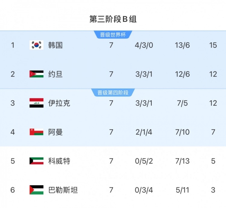 擴軍的福利!B組2/3名約旦&伊拉克合計只進(jìn)過(guò)1次世界杯,直通2選1