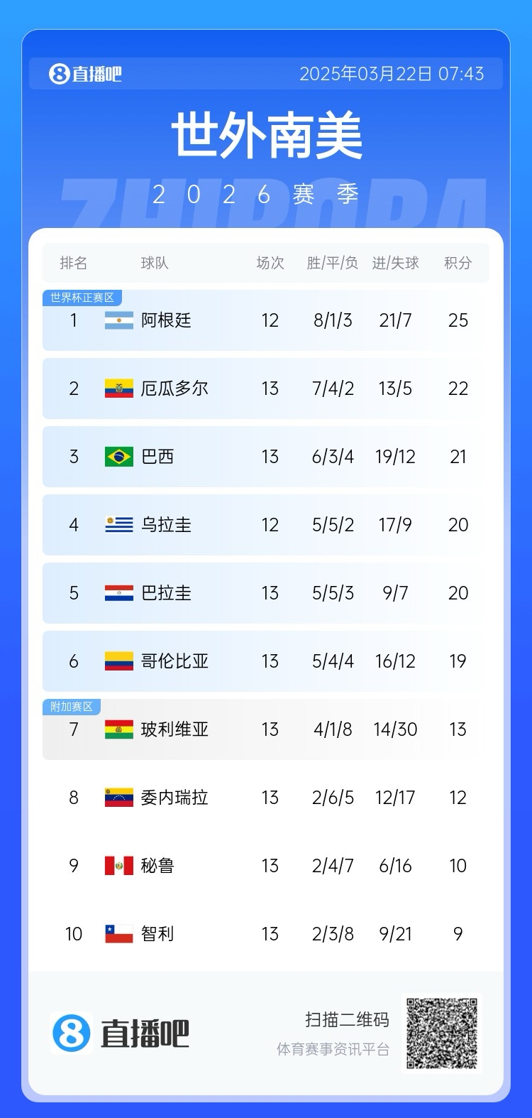 強!厄瓜多爾開(kāi)局被扣3分,目前3連勝6場(chǎng)不敗,超巴西暫排第二