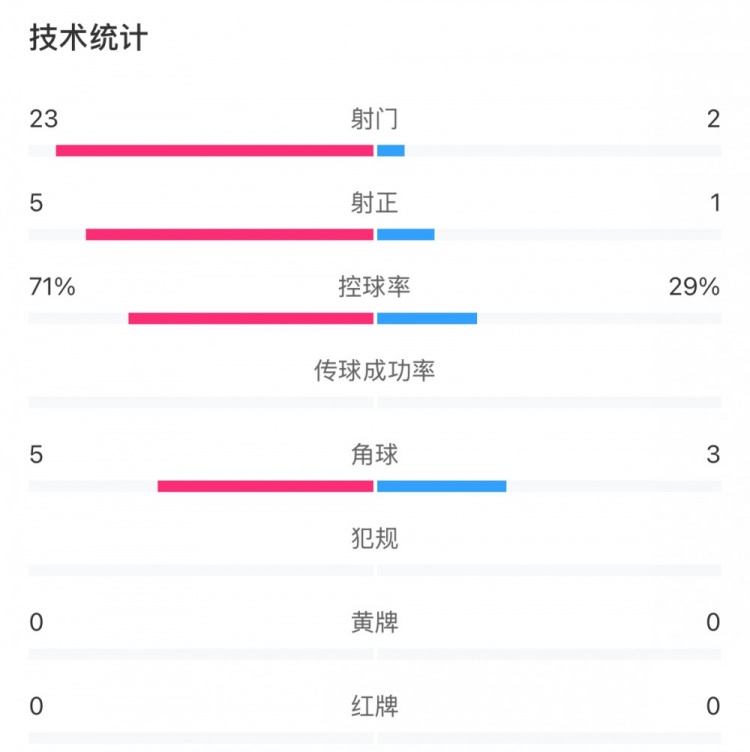  這就是足球！浦和女足射門(mén)23比2占壓倒性?xún)?yōu)勢，武漢女足點(diǎn)球晉級