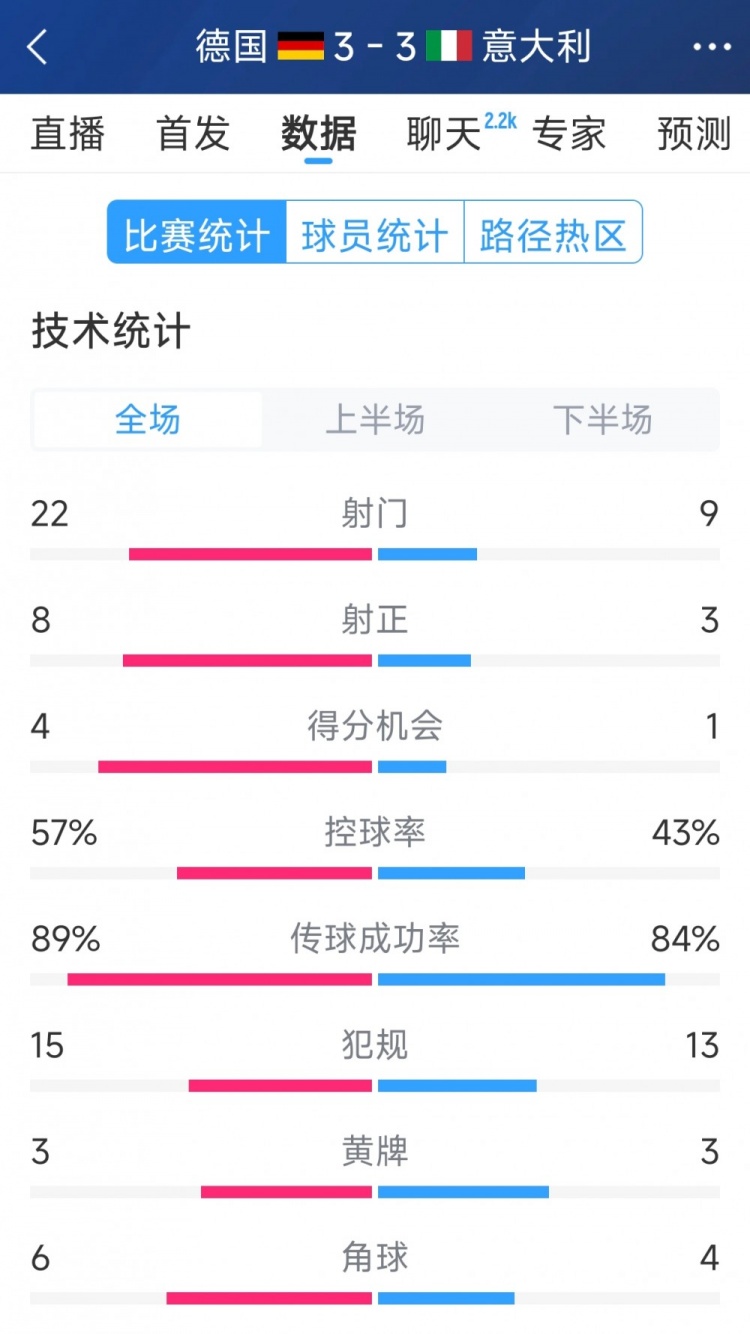  進(jìn)球大戰！德國3-3意大利全場(chǎng)數據：射門(mén)22-9，射正8-3