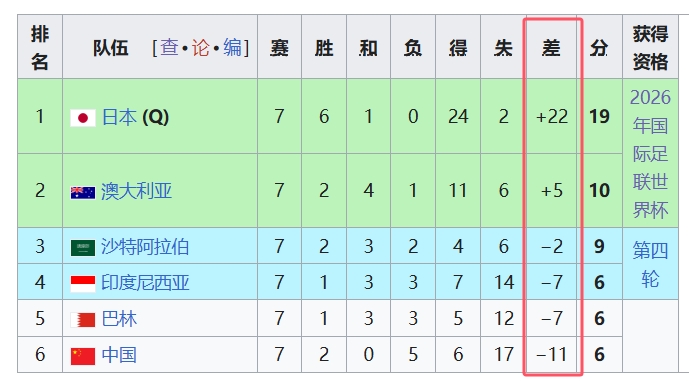  天坑！國足凈勝球-11，18強中最差，同分爭四情況下恐成大隱患
