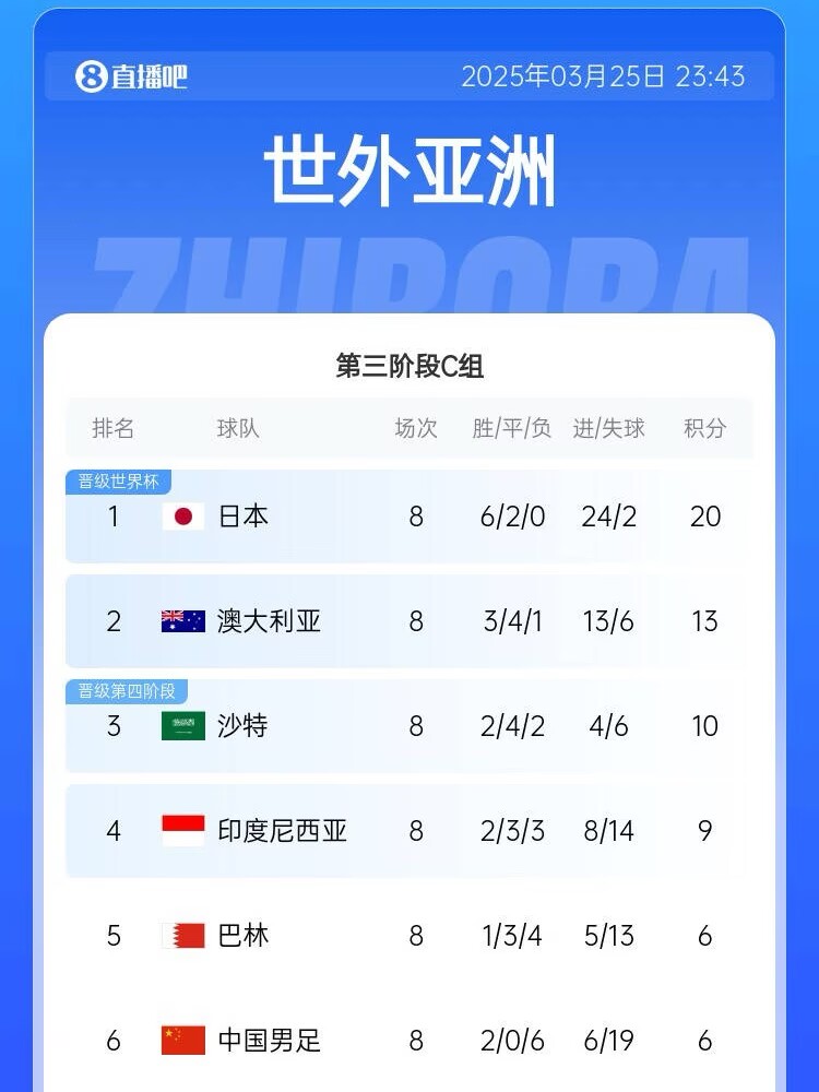 很難了!國足最新出線(xiàn)概率:晉級下一輪14.5%,出局85.5%