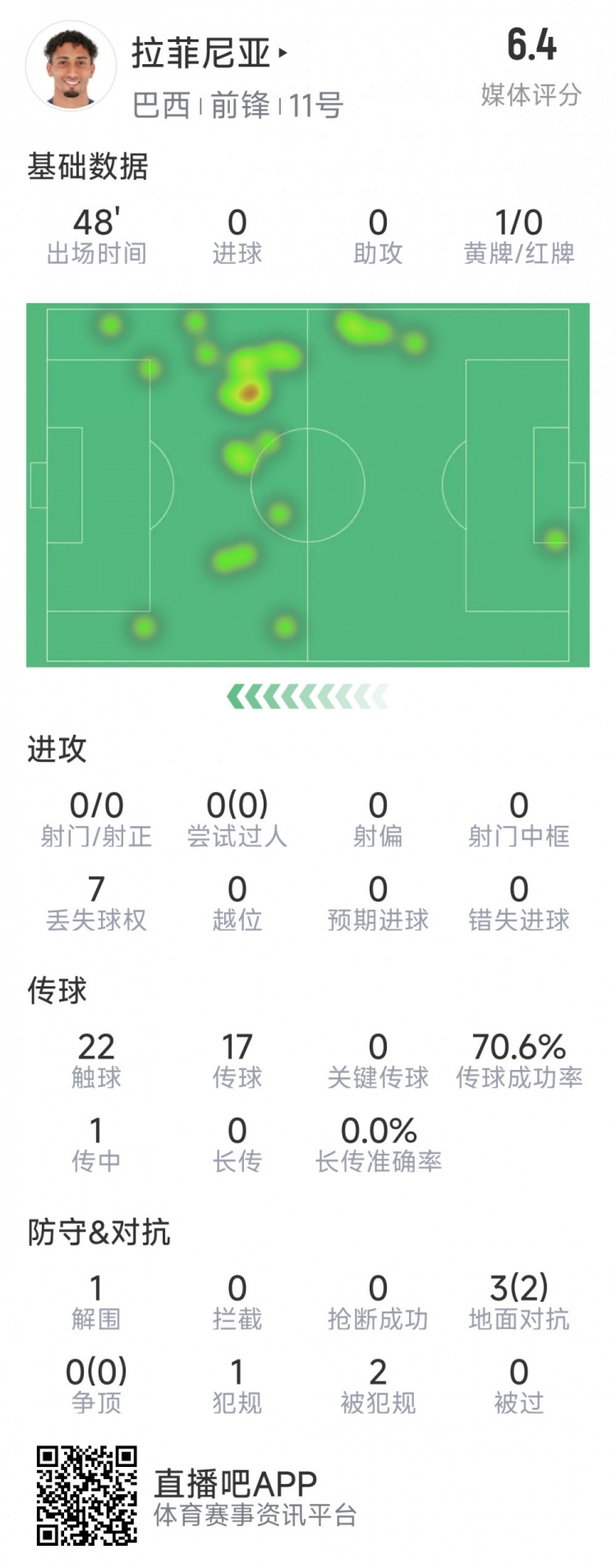  拉菲尼亞半場(chǎng)數據：射門(mén)&過(guò)人數據掛零，3對抗2成功，吃到黃牌
