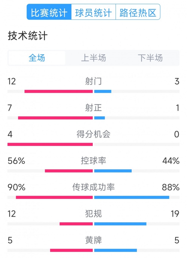 阿根廷4-1巴西全場(chǎng)數據:射門(mén)12-3,射正7-1,得分機會(huì )4-0