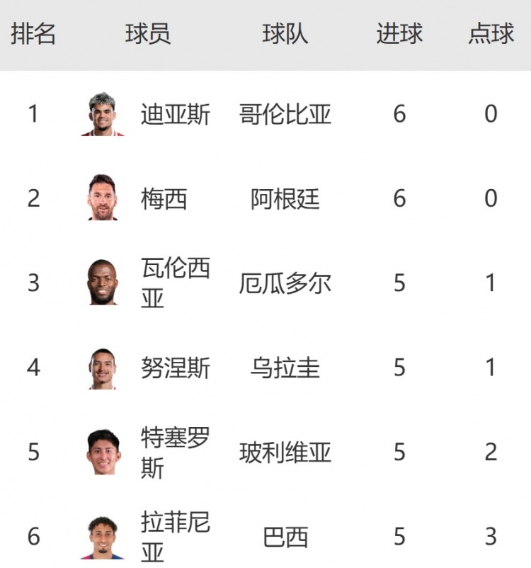  南美區世預賽射手榜：迪亞斯6球平梅西并列榜首，努涅斯&拉菲5球
