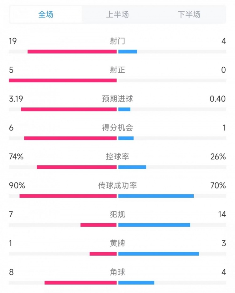  巴薩vs奧薩蘇納數據：射門(mén)19比4、射正5比0、控球率74%比26%