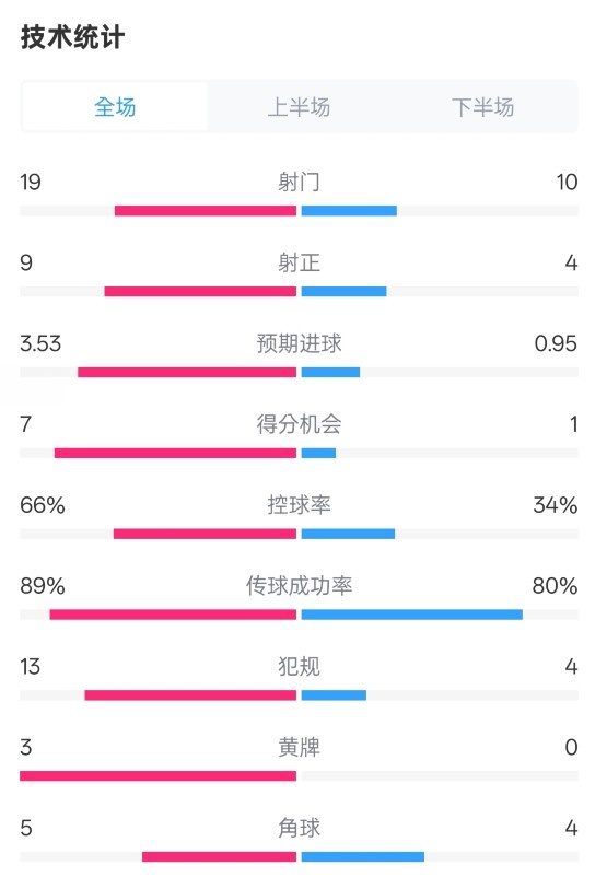 拜仁3-2圣保利全場(chǎng)數據:射門(mén)19-10,射正9-4,控球率66%-34%